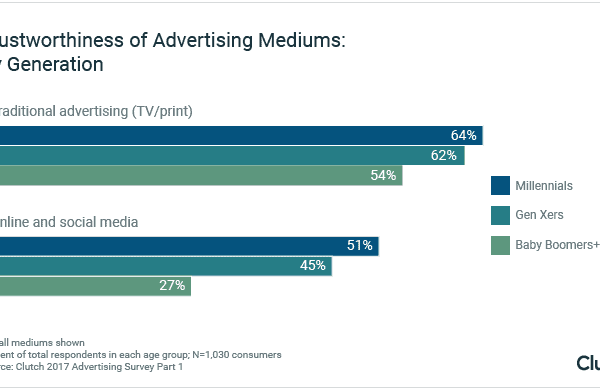 Millennials Trust Advertising More Than Older Generations – Bandwidth ...